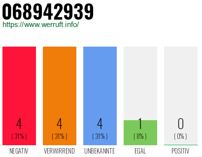 Rufnummer 068942939 Telefonnummer 068942939