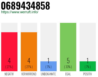 Rufnummer 0689434858 Telefonnummer 0689434858