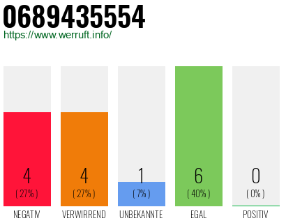 Rufnummer 0689435554 Telefonnummer 0689435554