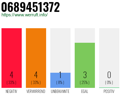 Rufnummer 0689451372 Telefonnummer 0689451372