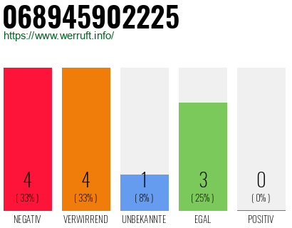 Rufnummer 068945902225 Telefonnummer 068945902225
