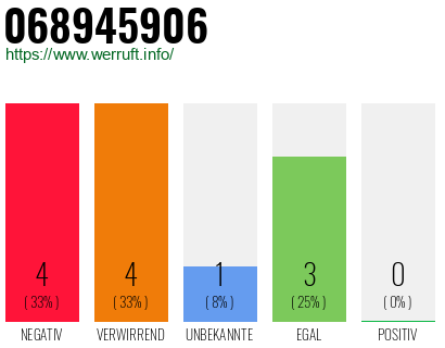 Rufnummer 068945906 Telefonnummer 068945906