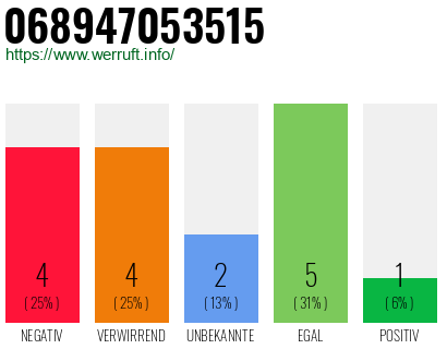 Rufnummer 068947053515 Telefonnummer 068947053515