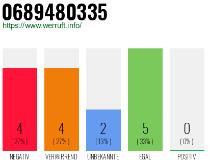 Rufnummer 0689480335 Telefonnummer 0689480335