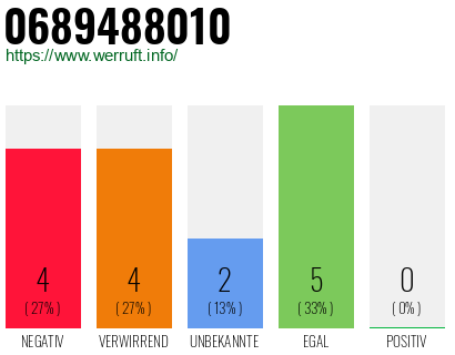 Rufnummer 0689488010 Telefonnummer 0689488010