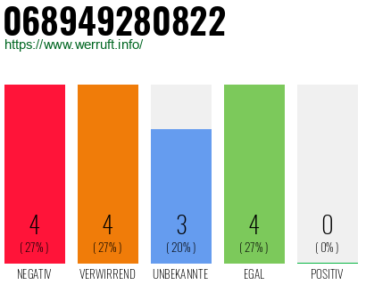 Rufnummer 068949280822 Telefonnummer 068949280822