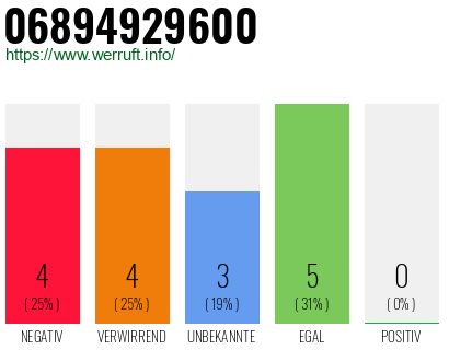 Rufnummer 06894929600 Telefonnummer 06894929600
