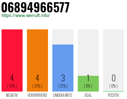 Rufnummer 06894966577 Telefonnummer 06894966577