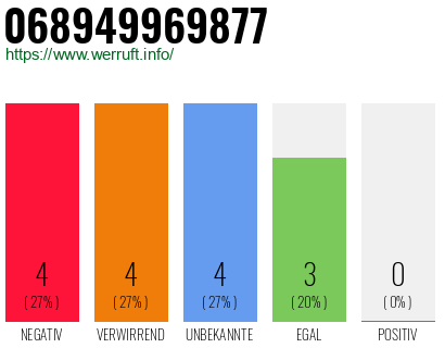 Rufnummer 068949969877 Telefonnummer 068949969877