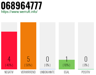 Rufnummer 068964777 Telefonnummer 068964777
