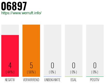Rufnummer 06897 Telefonnummer 06897