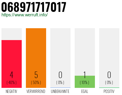 Rufnummer 068971717017 Telefonnummer 068971717017