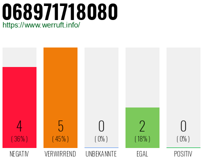 Rufnummer 068971718080 Telefonnummer 068971718080
