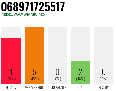 Rufnummer 068971725517 Telefonnummer 068971725517
