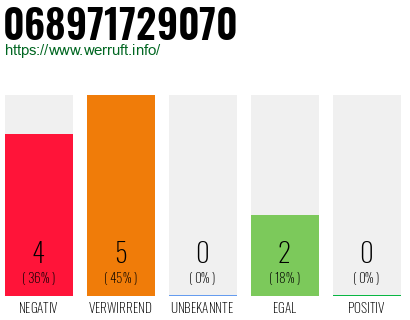 Rufnummer 068971729070 Telefonnummer 068971729070