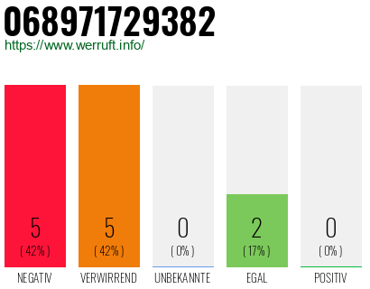 Rufnummer 068971729382 Telefonnummer 068971729382