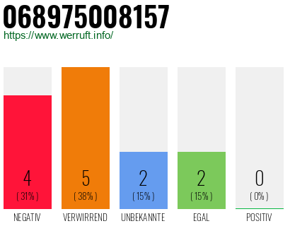 Rufnummer 068975008157 Telefonnummer 068975008157