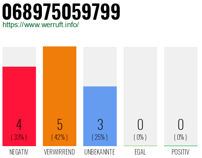 Rufnummer 068975059799 Telefonnummer 068975059799