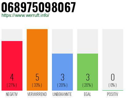 Rufnummer 068975098067 Telefonnummer 068975098067