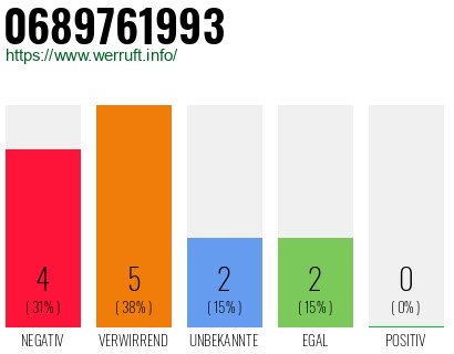 Rufnummer 0689761993 Telefonnummer 0689761993
