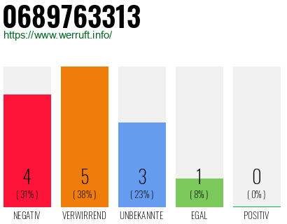 Rufnummer 0689763313 Telefonnummer 0689763313