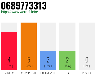 Rufnummer 0689773313 Telefonnummer 0689773313