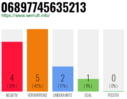 Rufnummer 06897745635213 Telefonnummer 06897745635213