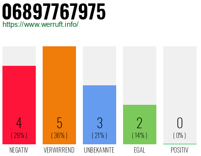 Rufnummer 06897767975 Telefonnummer 06897767975