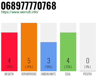 Rufnummer 068977770768 Telefonnummer 068977770768