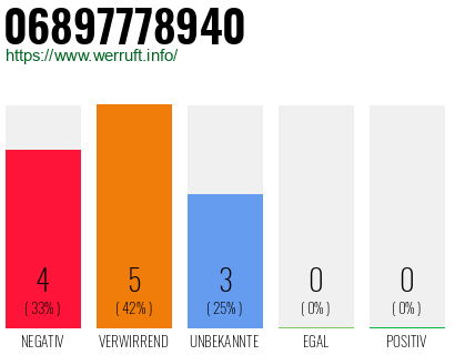 Rufnummer 06897778940 Telefonnummer 06897778940