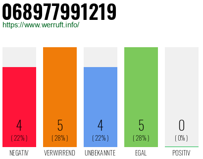 Rufnummer 068977991219 Telefonnummer 068977991219