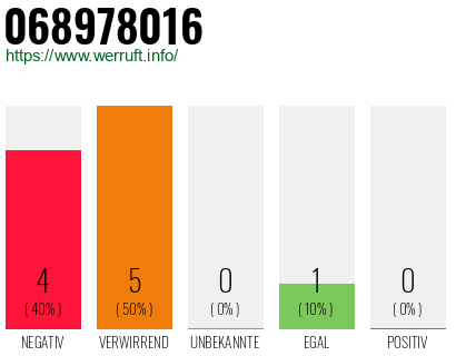 Rufnummer 068978016 Telefonnummer 068978016