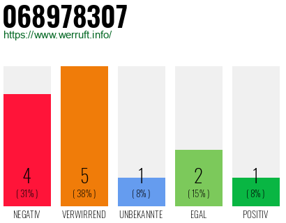 Rufnummer 068978307 Telefonnummer 068978307