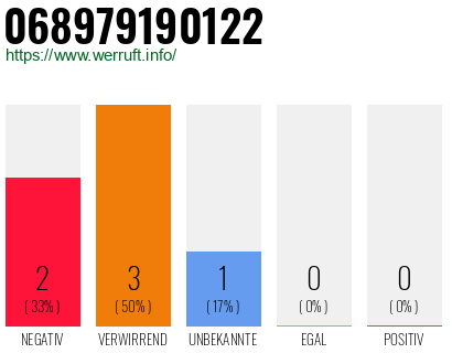 Telefonnummer 068979190122