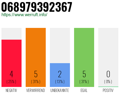Rufnummer 068979392367 Telefonnummer 068979392367