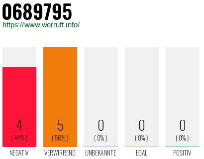 Rufnummer 0689795 Telefonnummer 0689795