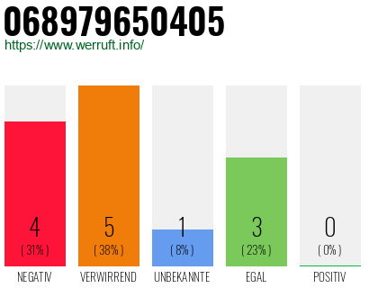 Rufnummer 068979650405 Telefonnummer 068979650405