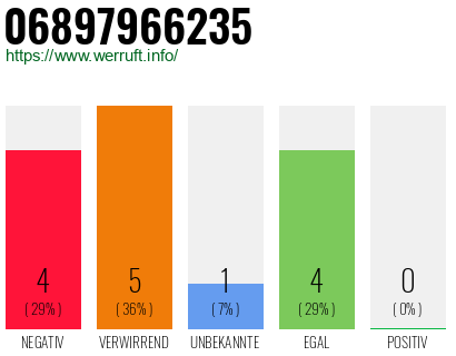Rufnummer 06897966235 Telefonnummer 06897966235