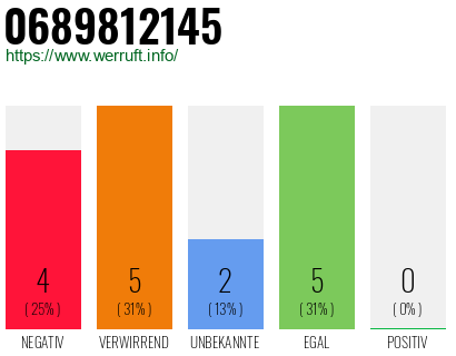 Rufnummer 0689812145 Telefonnummer 0689812145