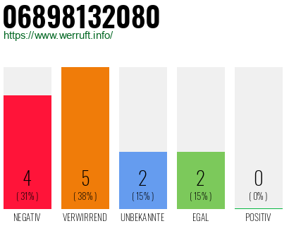 Rufnummer 06898132080 Telefonnummer 06898132080