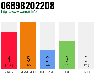 Rufnummer 06898202208 Telefonnummer 06898202208