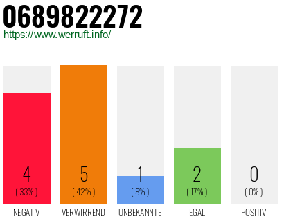 Rufnummer 0689822272 Telefonnummer 0689822272