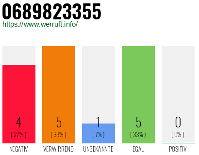 Rufnummer 0689823355 Telefonnummer 0689823355