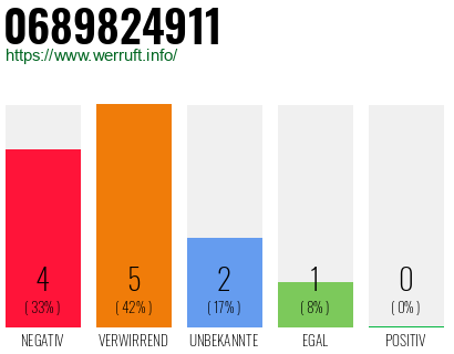 Rufnummer 0689824911 Telefonnummer 0689824911