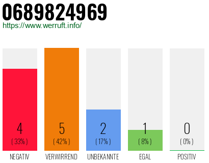 Rufnummer 0689824969 Telefonnummer 0689824969