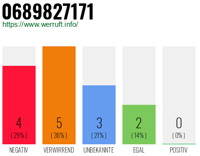 Rufnummer 0689827171 Telefonnummer 0689827171