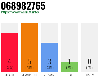 Rufnummer 068982765 Telefonnummer 068982765