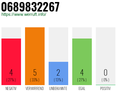 Rufnummer 0689832267 Telefonnummer 0689832267
