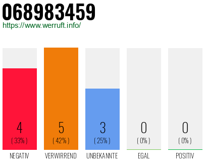 Rufnummer 068983459 Telefonnummer 068983459