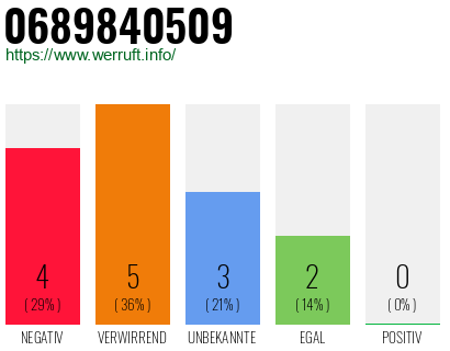 Rufnummer 0689840509 Telefonnummer 0689840509
